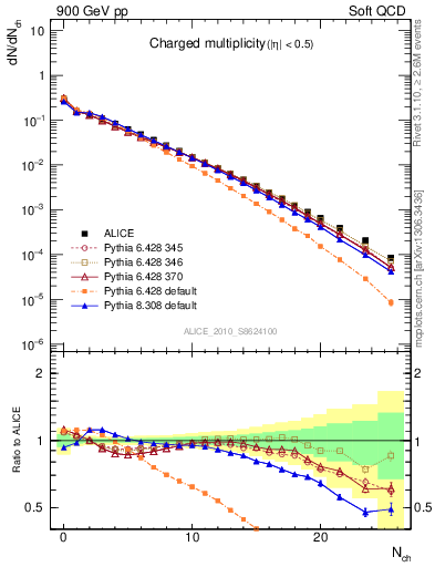 Plot of nch in 900 GeV pp collisions