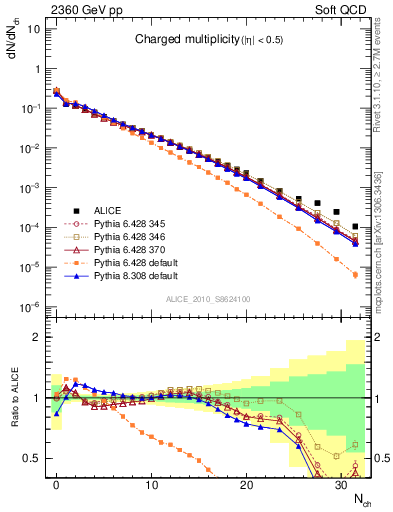 Plot of nch in 2360 GeV pp collisions