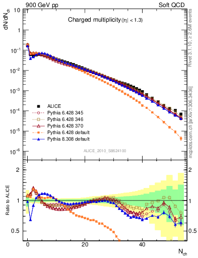 Plot of nch in 900 GeV pp collisions