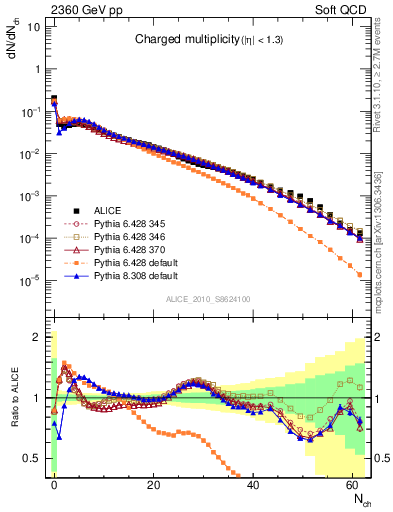 Plot of nch in 2360 GeV pp collisions