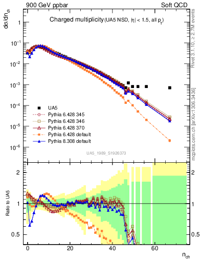 Plot of nch in 900 GeV ppbar collisions