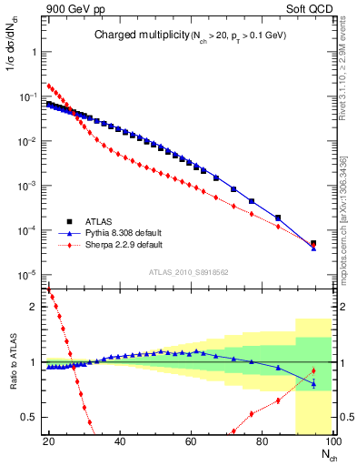 Plot of nch in 900 GeV pp collisions