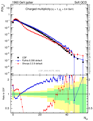 Plot of nch in 1960 GeV ppbar collisions