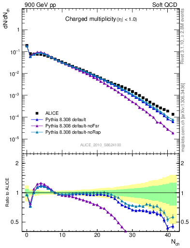 Plot of nch in 900 GeV pp collisions