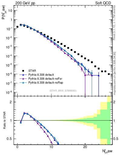 Plot of nch in 200 GeV pp collisions