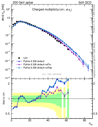 Plot of nch in 200 GeV ppbar collisions