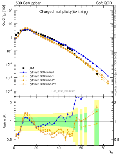 Plot of nch in 500 GeV ppbar collisions