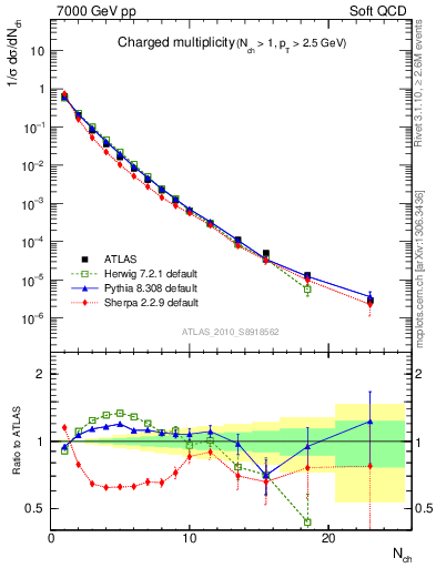 Plot of nch in 7000 GeV pp collisions