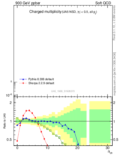 Plot of nch in 900 GeV ppbar collisions