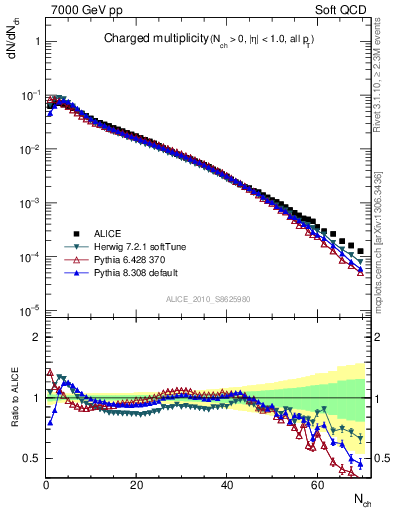 Plot of nch in 7000 GeV pp collisions