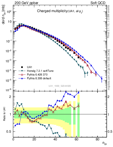 Plot of nch in 200 GeV ppbar collisions