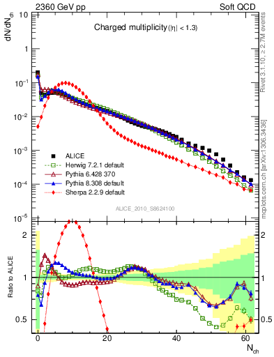 Plot of nch in 2360 GeV pp collisions