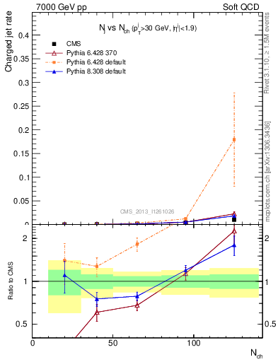 Plot of njets-vs-nch in 7000 GeV pp collisions