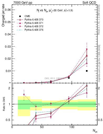Plot of njets-vs-nch in 7000 GeV pp collisions