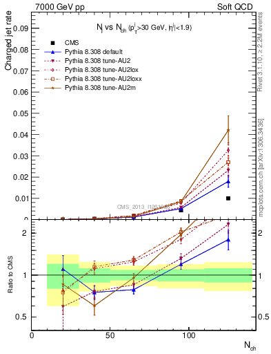 Plot of njets-vs-nch in 7000 GeV pp collisions