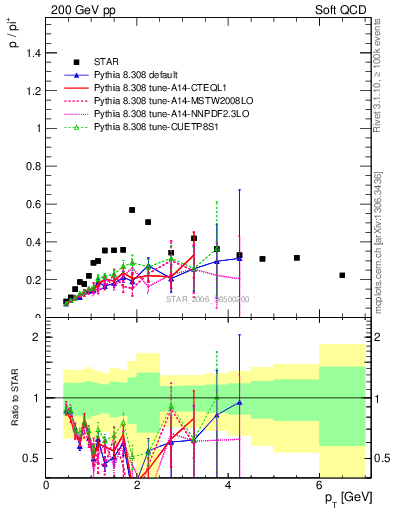 Plot of p2pip_pt in 200 GeV pp collisions