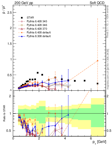 Plot of p2pip_pt in 200 GeV pp collisions
