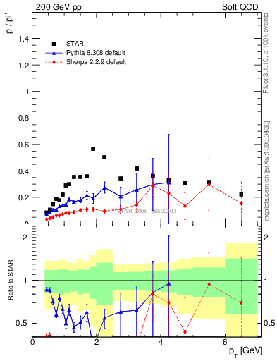 Plot of p2pip_pt in 200 GeV pp collisions