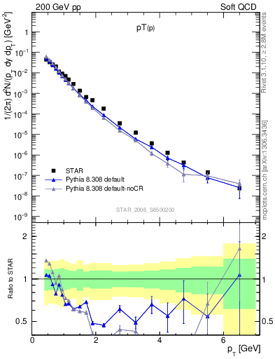 Plot of p_pt in 200 GeV pp collisions