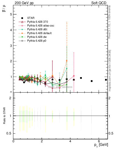 Plot of pbar2p_pt in 200 GeV pp collisions