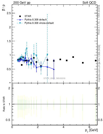 Plot of pbar2p_pt in 200 GeV pp collisions