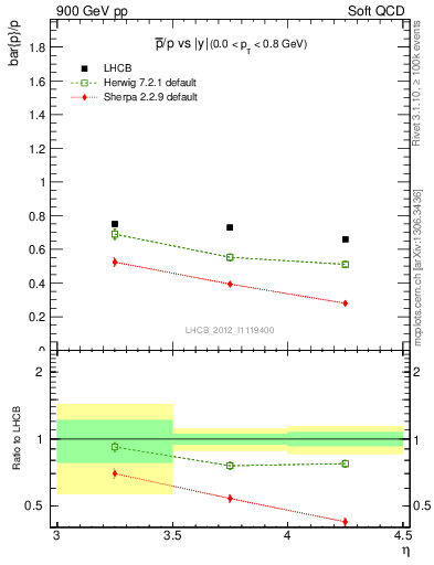 Plot of pbar2p_y in 900 GeV pp collisions