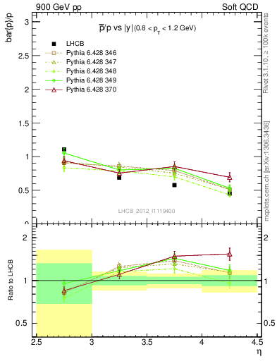 Plot of pbar2p_y in 900 GeV pp collisions