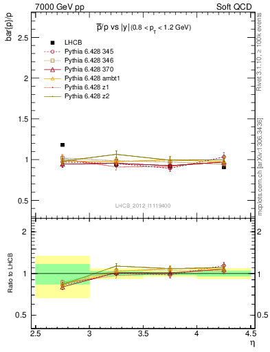 Plot of pbar2p_y in 7000 GeV pp collisions