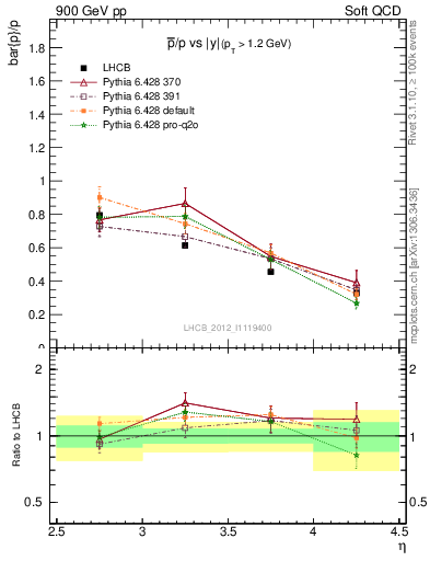 Plot of pbar2p_y in 900 GeV pp collisions
