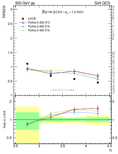 Plot of pbar2p_y in 900 GeV pp collisions