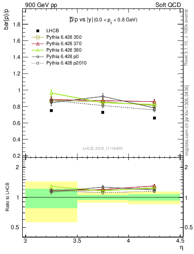 Plot of pbar2p_y in 900 GeV pp collisions