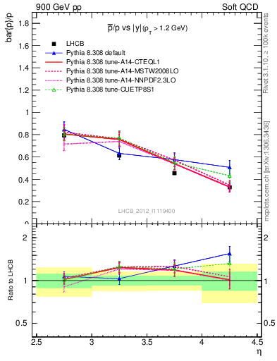 Plot of pbar2p_y in 900 GeV pp collisions