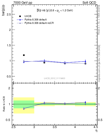 Plot of pbar2p_y in 7000 GeV pp collisions