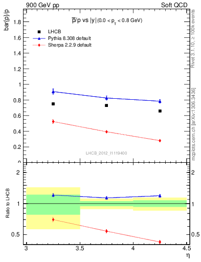 Plot of pbar2p_y in 900 GeV pp collisions