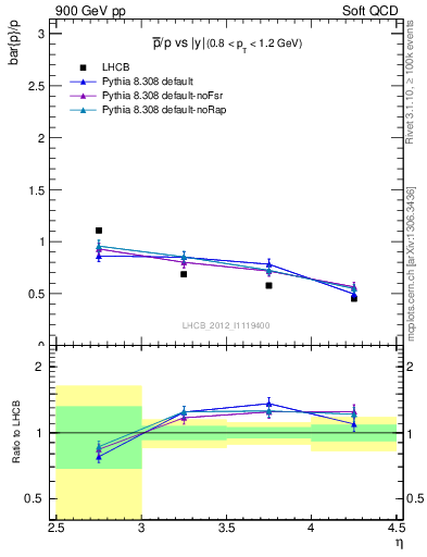 Plot of pbar2p_y in 900 GeV pp collisions