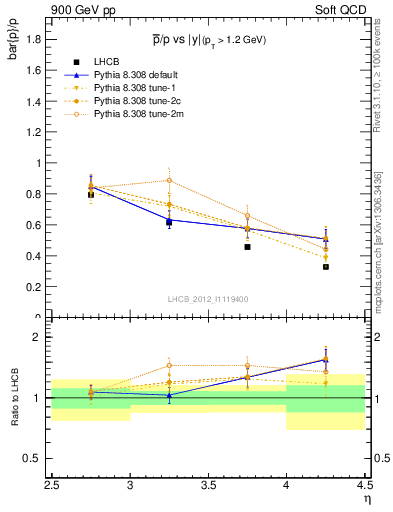 Plot of pbar2p_y in 900 GeV pp collisions