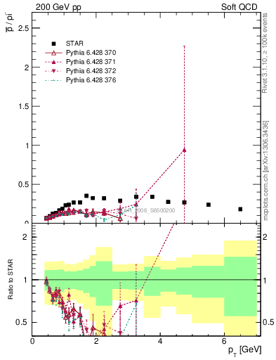 Plot of pbar2pim_pt in 200 GeV pp collisions