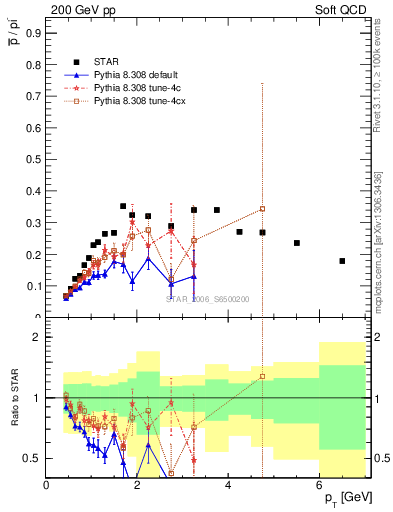 Plot of pbar2pim_pt in 200 GeV pp collisions