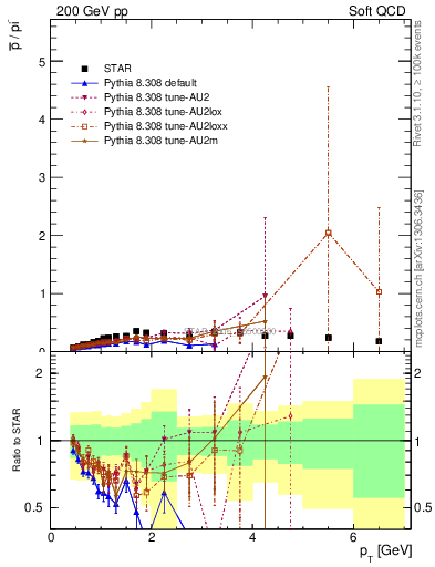 Plot of pbar2pim_pt in 200 GeV pp collisions