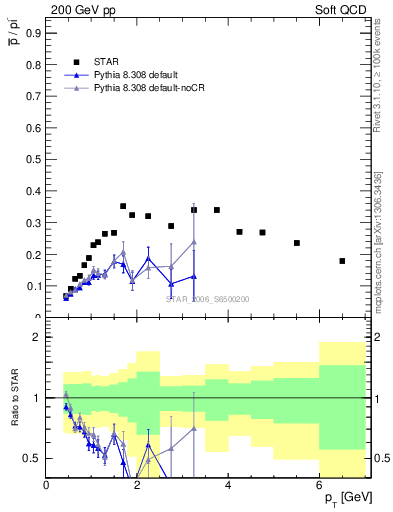 Plot of pbar2pim_pt in 200 GeV pp collisions