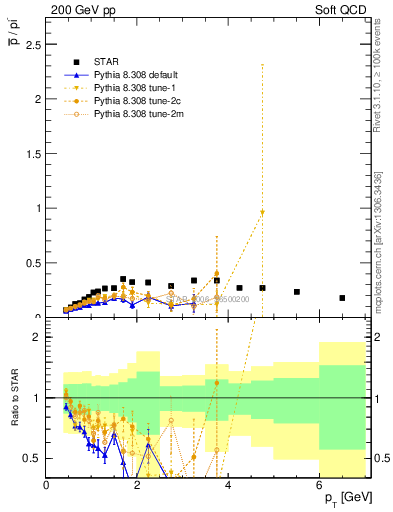 Plot of pbar2pim_pt in 200 GeV pp collisions