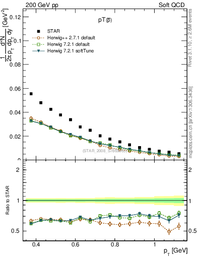 Plot of pbar_pt in 200 GeV pp collisions
