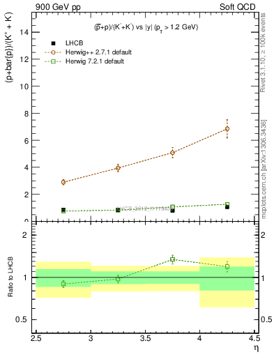 Plot of pbarp2KpKm_y in 900 GeV pp collisions