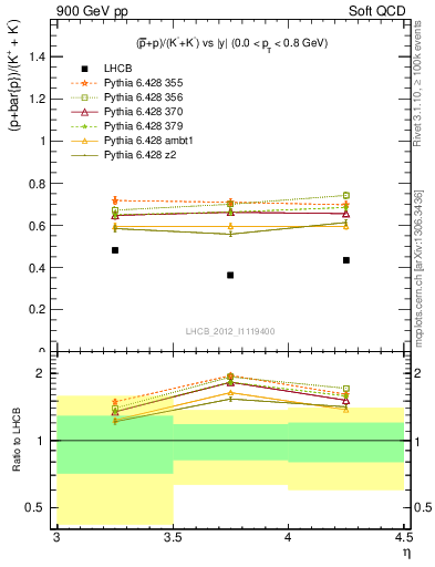 Plot of pbarp2KpKm_y in 900 GeV pp collisions
