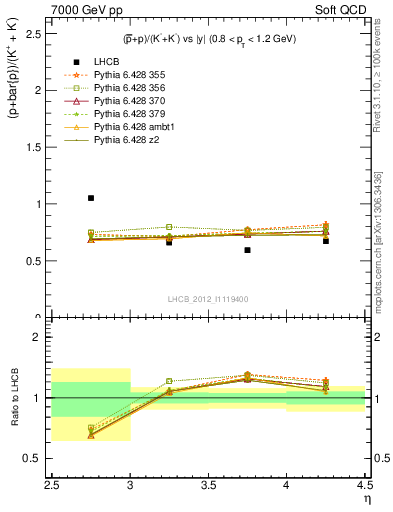 Plot of pbarp2KpKm_y in 7000 GeV pp collisions