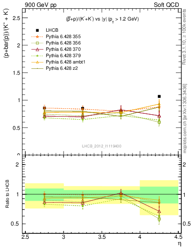 Plot of pbarp2KpKm_y in 900 GeV pp collisions