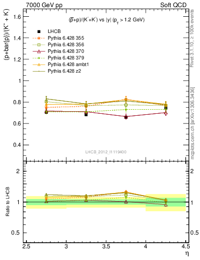Plot of pbarp2KpKm_y in 7000 GeV pp collisions