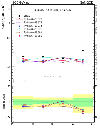 Plot of pbarp2KpKm_y in 900 GeV pp collisions