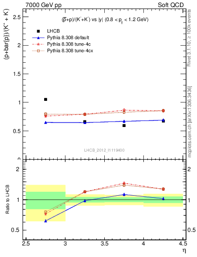 Plot of pbarp2KpKm_y in 7000 GeV pp collisions