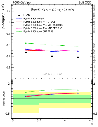 Plot of pbarp2KpKm_y in 7000 GeV pp collisions